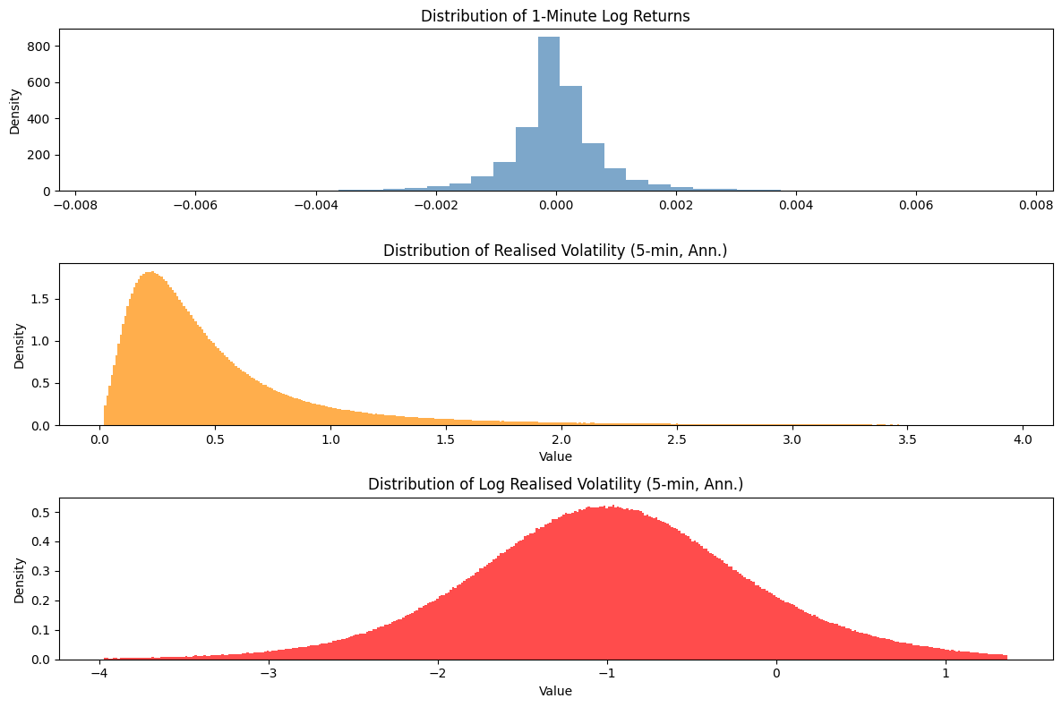 Graphs of Log-ret, RV_5min, Log RV_5min