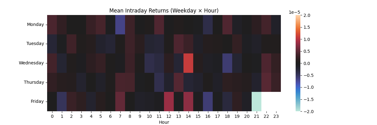 Intraday Log Returns for 2025