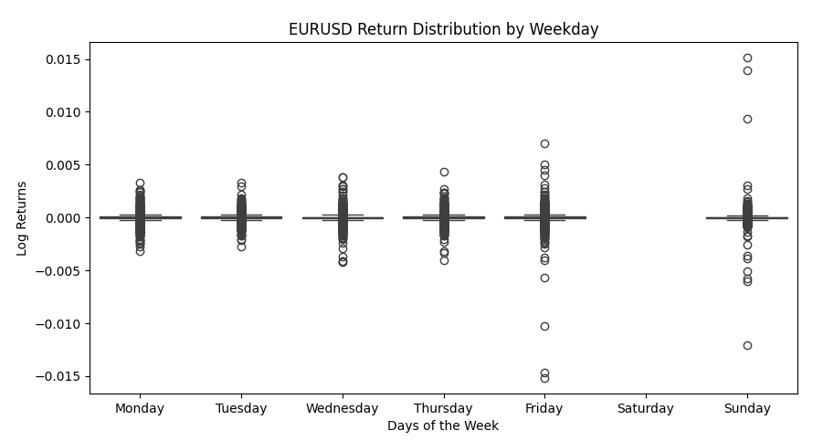 Spread of Log Returns by Day
