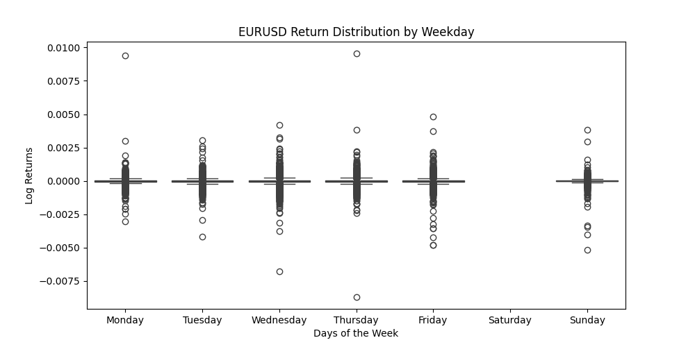Spread of Log Returns by Day (2024)